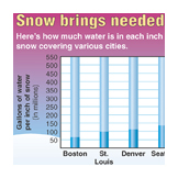 snow fall graph