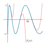 Progressive fitting of a series of curves to a function, Mathematics textbook illustration art.