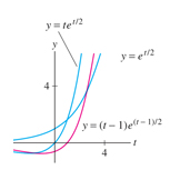 Natural log, e and exponential curve variations, Mathematics textbook illustration art.