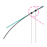 slope tangent