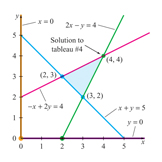 Solution graphs and shaded regions, Mathematics textbook illustration art.