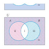 Venn diagram shading problems, Mathematics textbook illustration art.