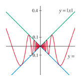 Sin(x) contained in an ±|x| envelope, Mathematics textbook illustration art.