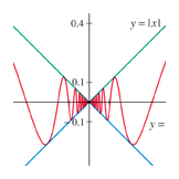 y=x envelope