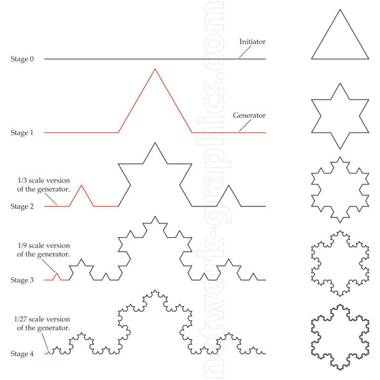 Fractal generation process and the Koch snowflake | Network Graphics Inc.