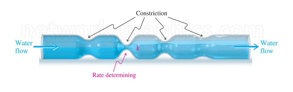 Diagram of water flow through a pipe with multiple constrictions, showing water entering from the left, flowing through narrow sections, and exiting on the right.