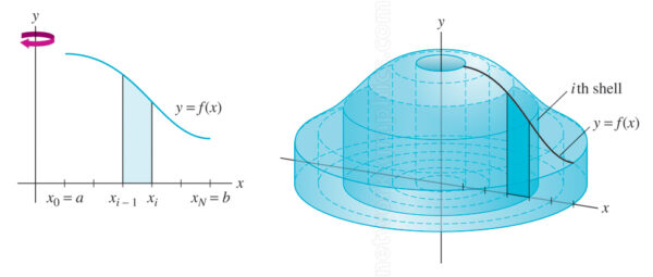 Volume Calculation by the Shell Method | Network Graphics Inc.